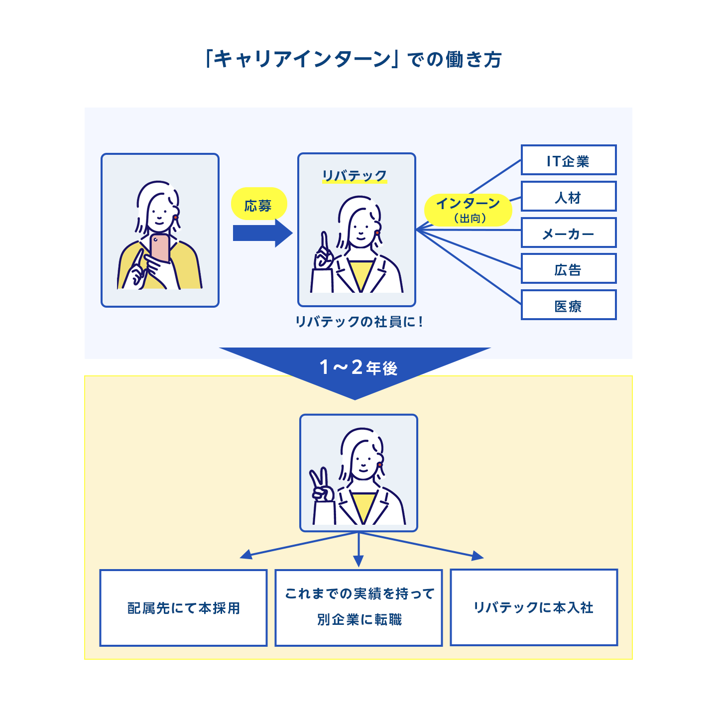 キャリアインターンでの働き方